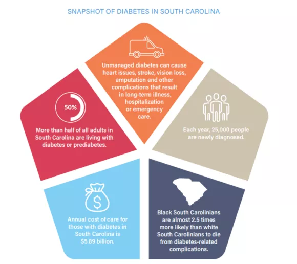  1. Unmanaged diabetes can cause heart issues, stroke, vision loss, amputation and other complications that result in long-term illness, hospitalization or emergency care. 2. Each year, 25,000 people are newly diagnosed. 3. Black South Carolinians are almost 2.5 times more likely than white South Carolinians to die from diabetes-related complications. 4. Annual cost of care for those with diabetes in South Carolina is $5.89 billion. 5. More than half of all adults in South Carolina are living with diabetes 